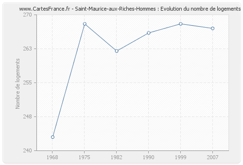 Saint-Maurice-aux-Riches-Hommes : Evolution du nombre de logements