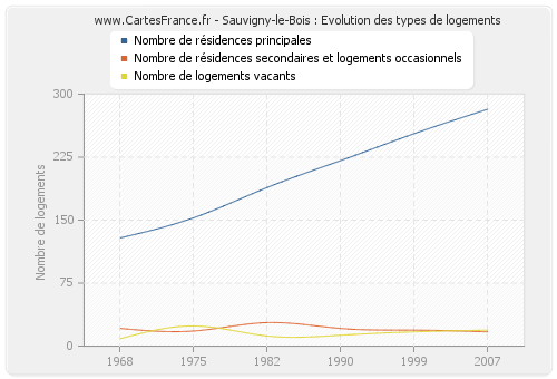 Sauvigny-le-Bois : Evolution des types de logements