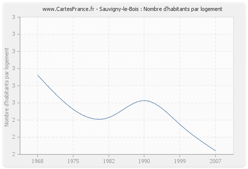 Sauvigny-le-Bois : Nombre d'habitants par logement