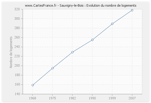 Sauvigny-le-Bois : Evolution du nombre de logements