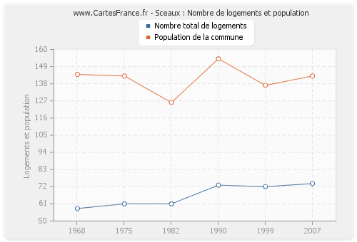 Sceaux : Nombre de logements et population