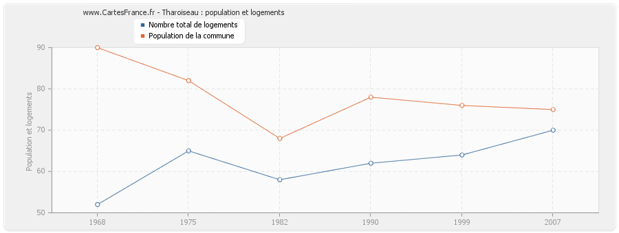 Tharoiseau : population et logements