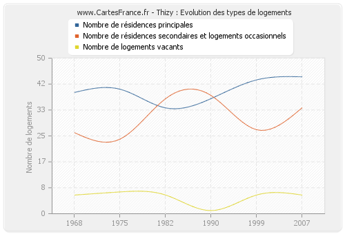 Thizy : Evolution des types de logements