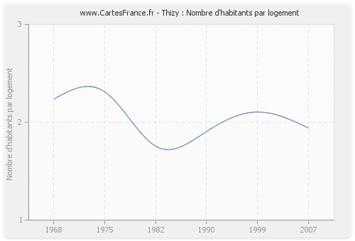 Thizy : Nombre d'habitants par logement