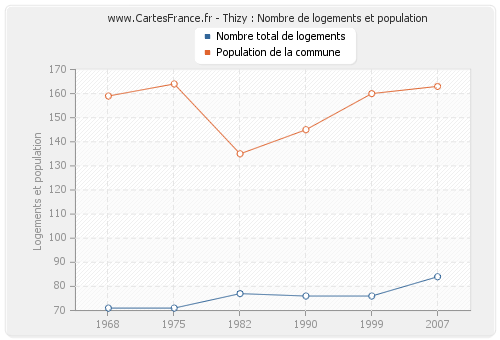 Thizy : Nombre de logements et population