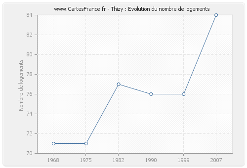 Thizy : Evolution du nombre de logements
