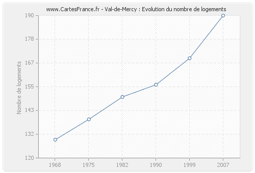 Val-de-Mercy : Evolution du nombre de logements