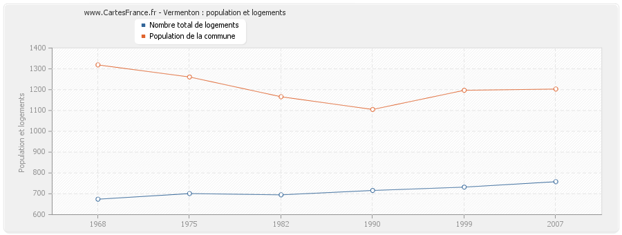 Vermenton : population et logements