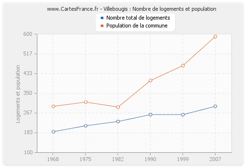 Villebougis : Nombre de logements et population