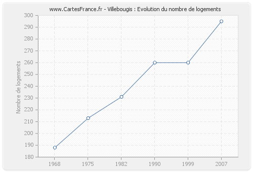 Villebougis : Evolution du nombre de logements