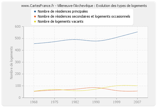 Villeneuve-l'Archevêque : Evolution des types de logements