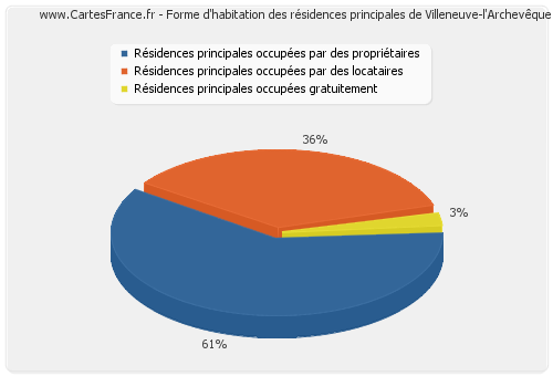Forme d'habitation des résidences principales de Villeneuve-l'Archevêque