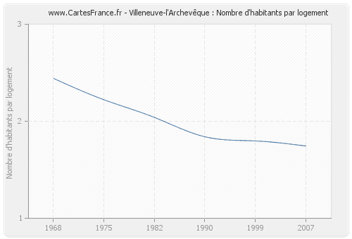 Villeneuve-l'Archevêque : Nombre d'habitants par logement