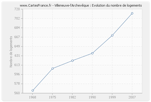 Villeneuve-l'Archevêque : Evolution du nombre de logements
