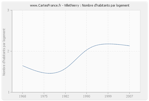 Villethierry : Nombre d'habitants par logement