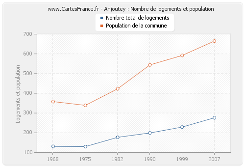 Anjoutey : Nombre de logements et population