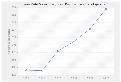 Anjoutey : Evolution du nombre de logements