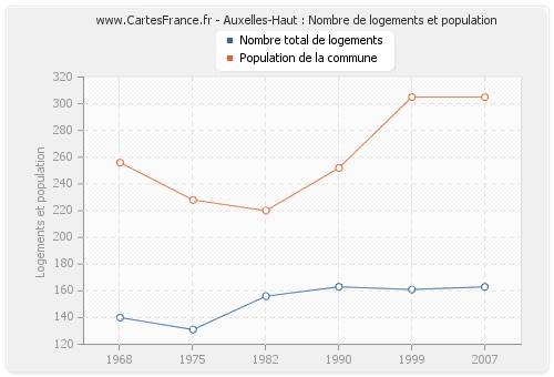 Auxelles-Haut : Nombre de logements et population