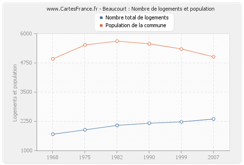 Beaucourt : Nombre de logements et population