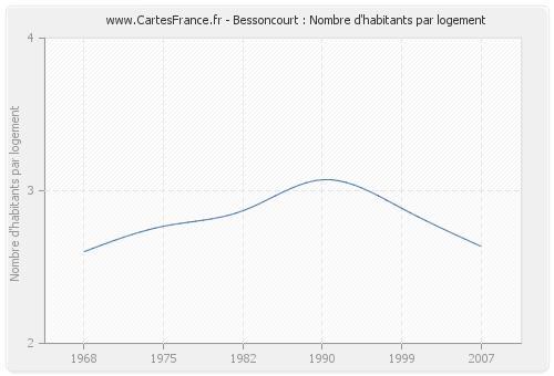 Bessoncourt : Nombre d'habitants par logement