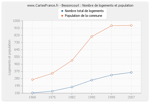Bessoncourt : Nombre de logements et population