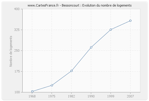 Bessoncourt : Evolution du nombre de logements