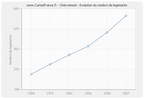 Chèvremont : Evolution du nombre de logements