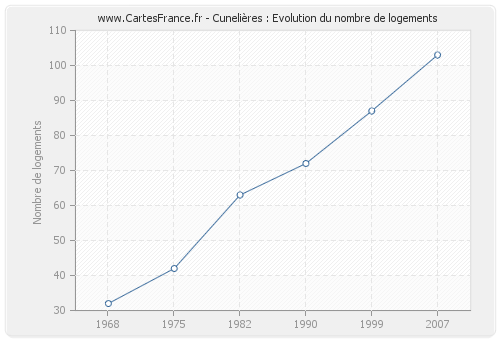 Cunelières : Evolution du nombre de logements