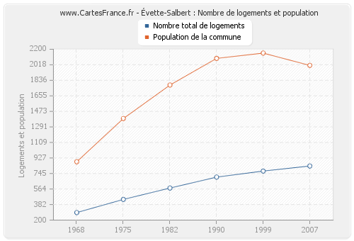 Évette-Salbert : Nombre de logements et population