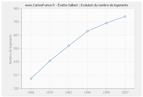 Évette-Salbert : Evolution du nombre de logements