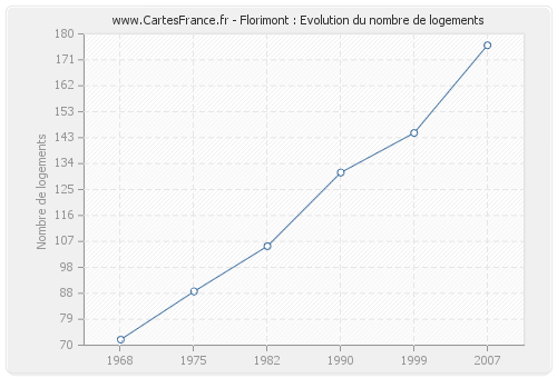 Florimont : Evolution du nombre de logements