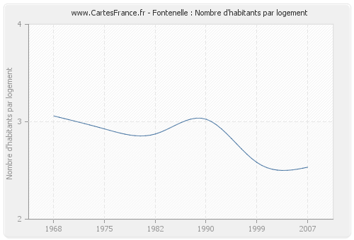 Fontenelle : Nombre d'habitants par logement