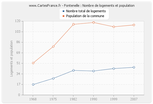Fontenelle : Nombre de logements et population