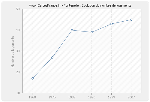 Fontenelle : Evolution du nombre de logements