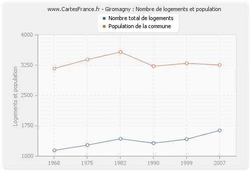 Giromagny : Nombre de logements et population
