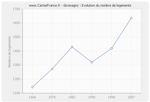 Giromagny : Evolution du nombre de logements