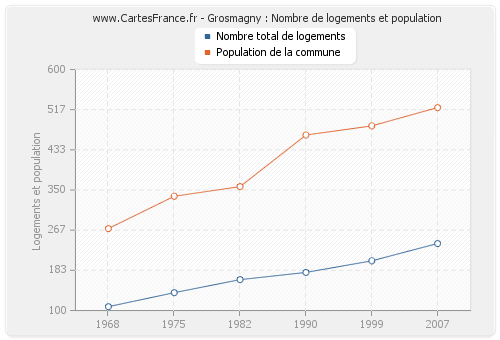 Grosmagny : Nombre de logements et population