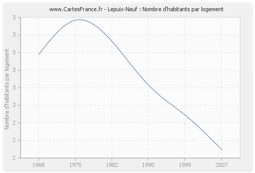 Lepuix-Neuf : Nombre d'habitants par logement