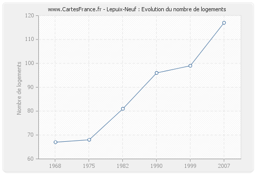 Lepuix-Neuf : Evolution du nombre de logements