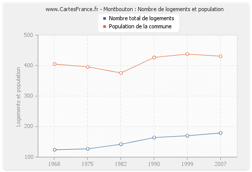 Montbouton : Nombre de logements et population
