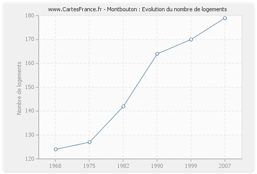Montbouton : Evolution du nombre de logements