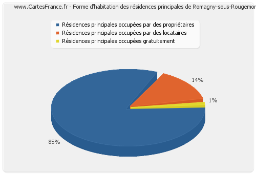 Forme d'habitation des résidences principales de Romagny-sous-Rougemont