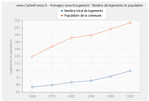 Romagny-sous-Rougemont : Nombre de logements et population