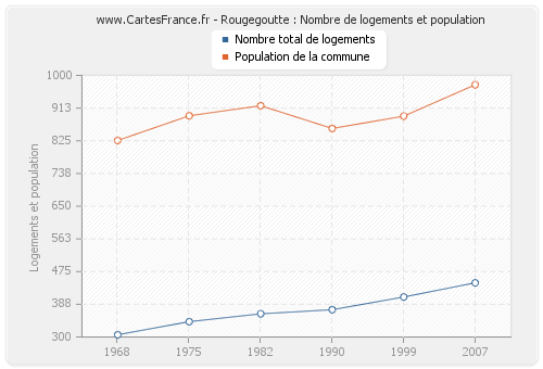 Rougegoutte : Nombre de logements et population