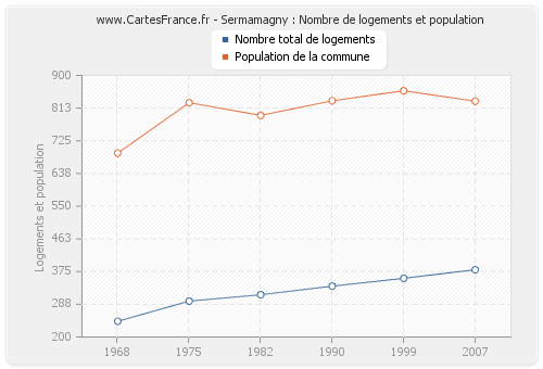 Sermamagny : Nombre de logements et population