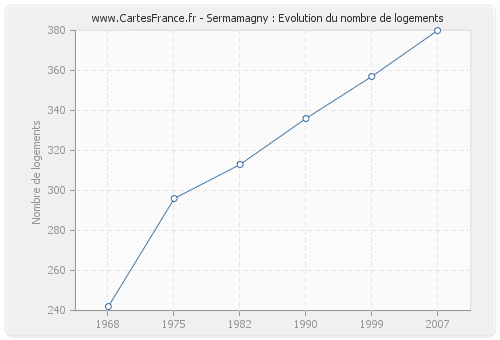 Sermamagny : Evolution du nombre de logements