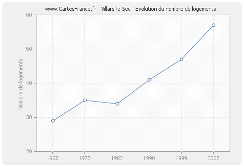 Villars-le-Sec : Evolution du nombre de logements