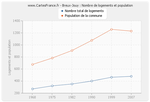Breux-Jouy : Nombre de logements et population
