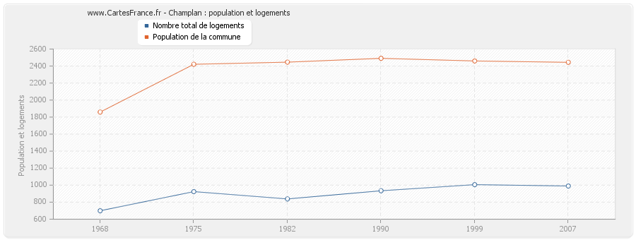 Champlan : population et logements