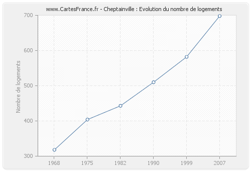 Cheptainville : Evolution du nombre de logements